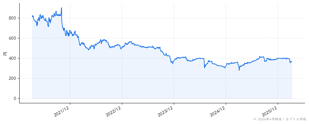 オールアバウトの株価チャート（5年）