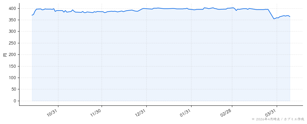 オールアバウトの株価チャート（6ヶ月）