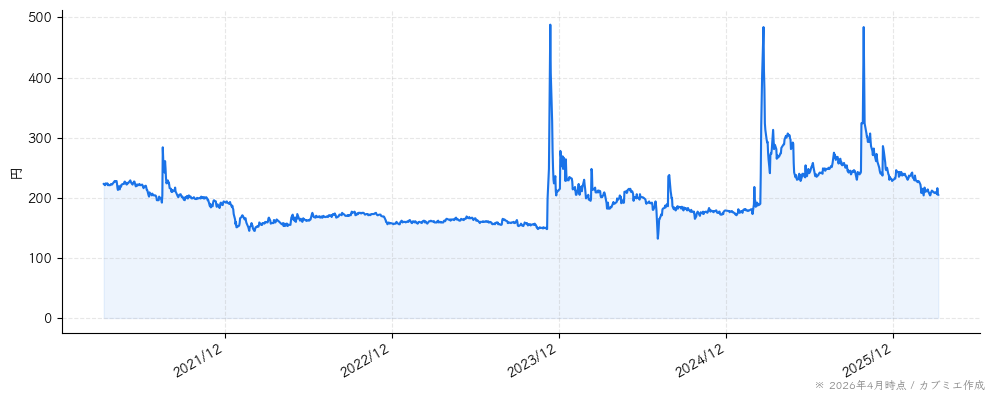 アウンコンサルティングの株価チャート（5年）