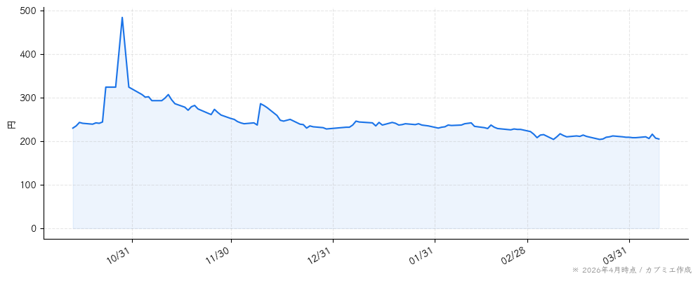 アウンコンサルティングの株価チャート（6ヶ月）
