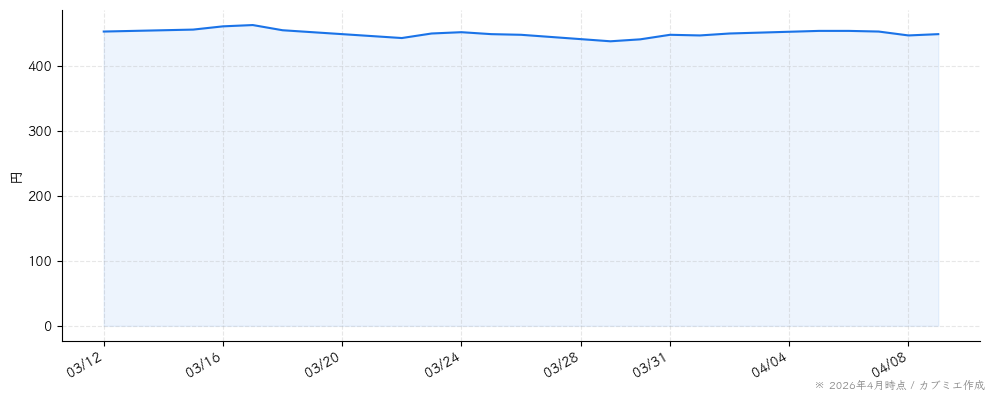ファンコミュニケーションズの株価チャート（1ヶ月）