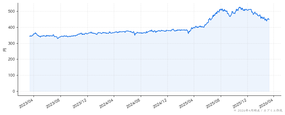 ファンコミュニケーションズの株価チャート（3年）