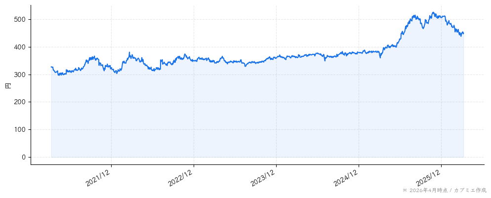 ファンコミュニケーションズの株価チャート（5年）