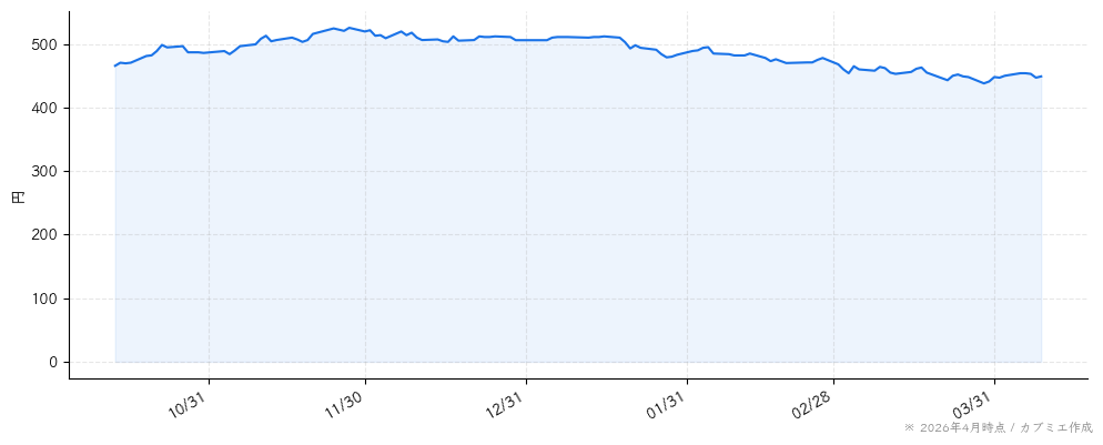 ファンコミュニケーションズの株価チャート（6ヶ月）