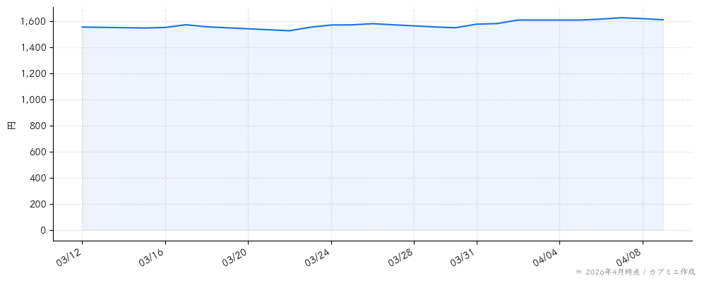 ライクの株価チャート（1ヶ月）