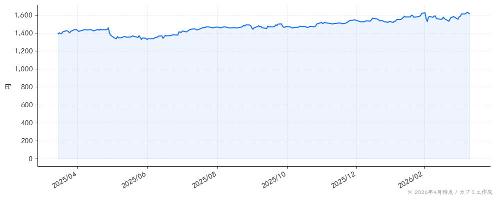 ライクの株価チャート（1年）