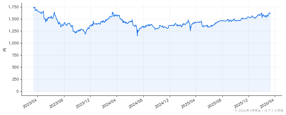 ライクの株価チャート（3年）