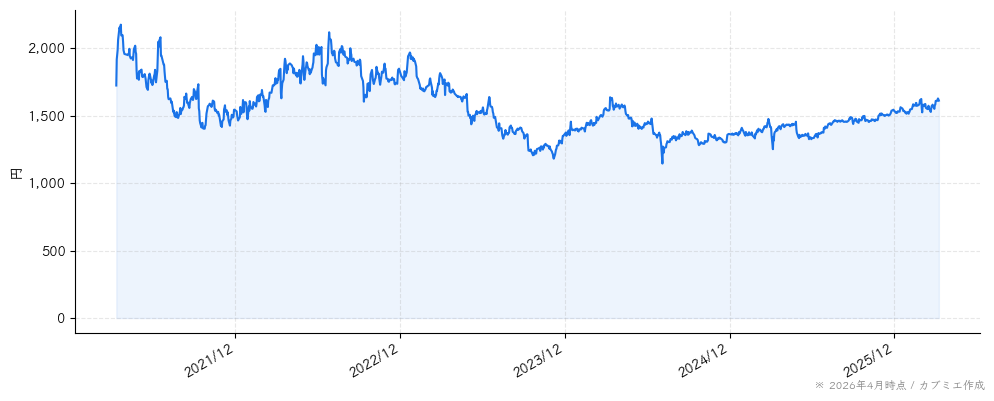 ライクの株価チャート（5年）