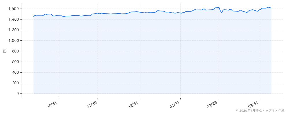 ライクの株価チャート（6ヶ月）