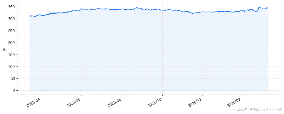 Ａｏｂａ‐ＢＢＴの株価チャート（1年）