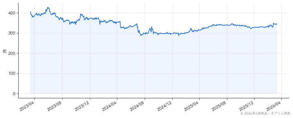 Ａｏｂａ‐ＢＢＴの株価チャート（3年）