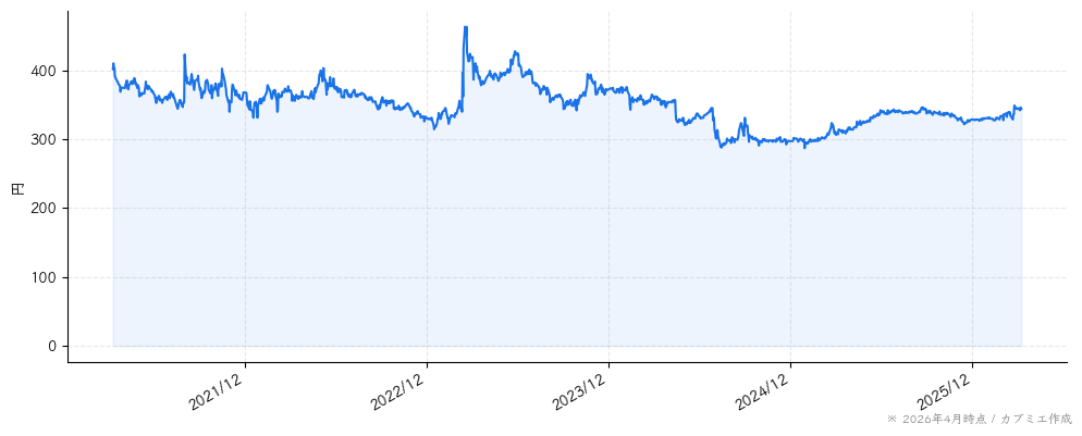 Ａｏｂａ‐ＢＢＴの株価チャート（5年）