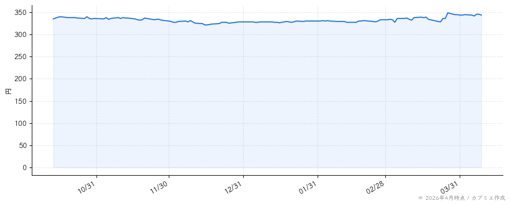 Ａｏｂａ‐ＢＢＴの株価チャート（6ヶ月）