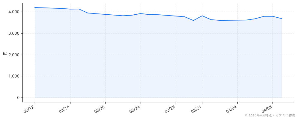 ヒビノの株価チャート（1ヶ月）