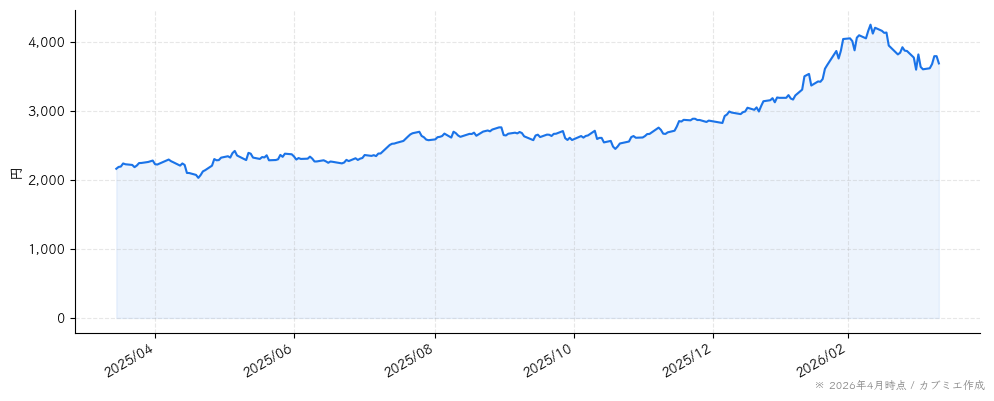 ヒビノの株価チャート（1年）