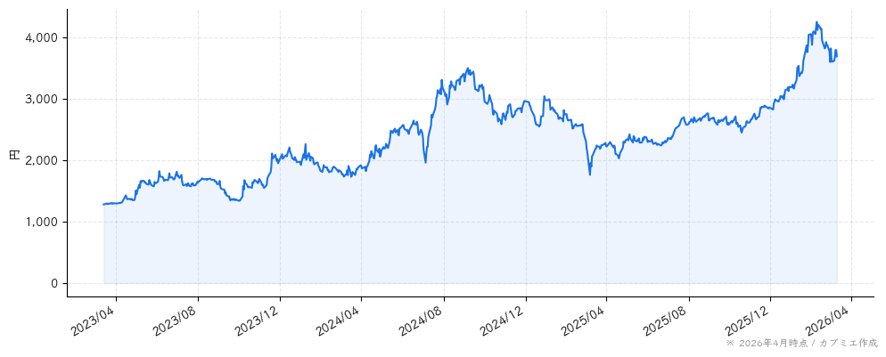 ヒビノの株価チャート（3年）