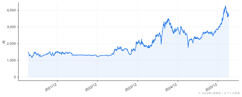 ヒビノの株価チャート（5年）