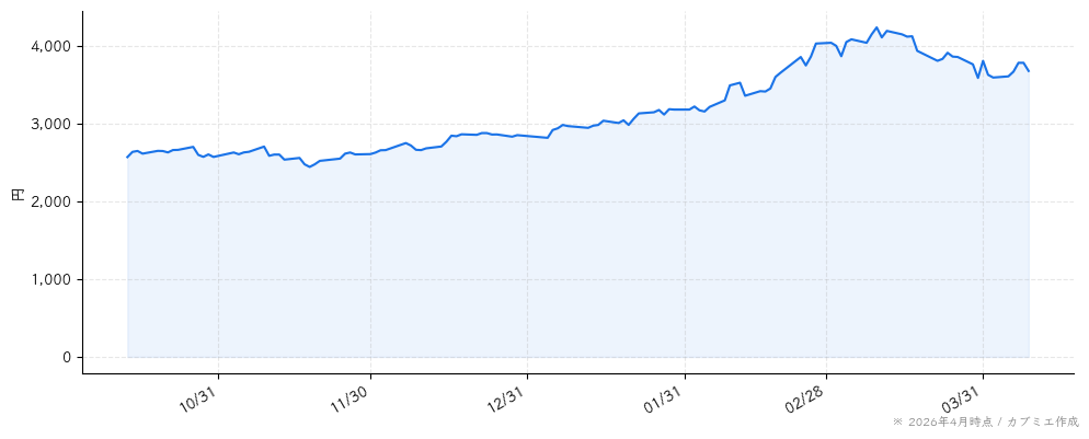 ヒビノの株価チャート（6ヶ月）