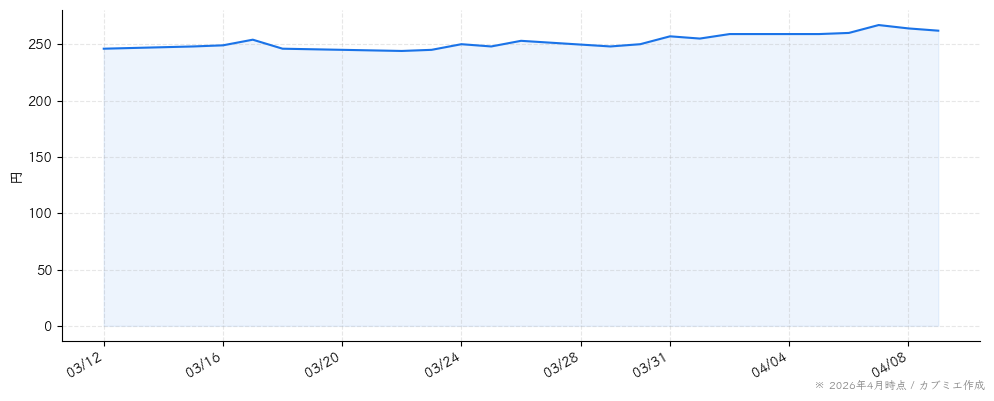 エスプールの株価チャート（1ヶ月）