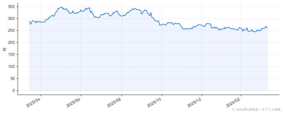 エスプールの株価チャート（1年）