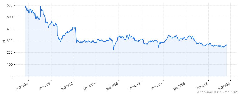 エスプールの株価チャート（3年）