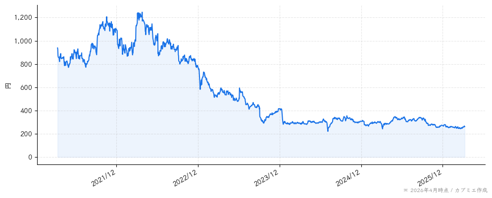 エスプールの株価チャート（5年）