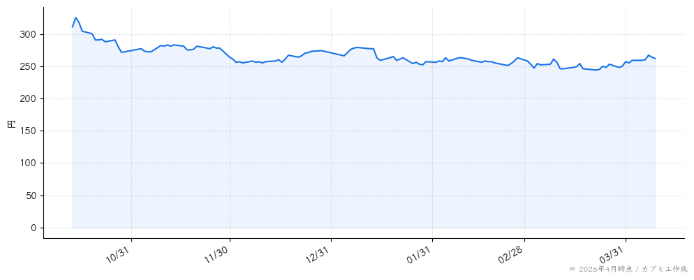 エスプールの株価チャート（6ヶ月）