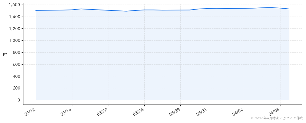 ＷＤＢホールディングスの株価チャート（1ヶ月）