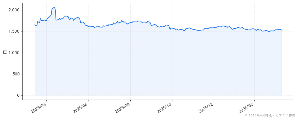 ＷＤＢホールディングスの株価チャート（1年）