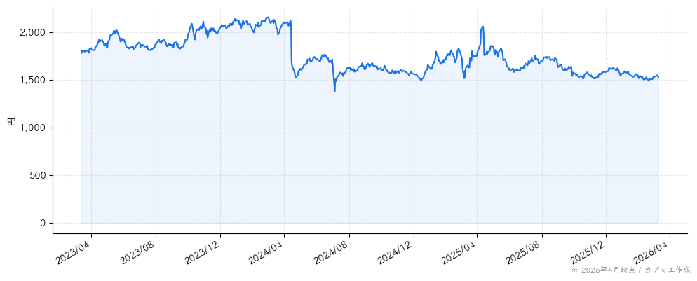 ＷＤＢホールディングスの株価チャート（3年）