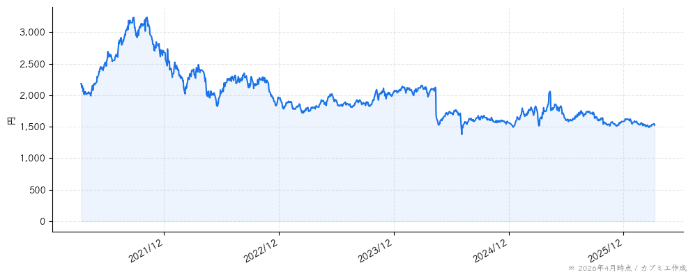 ＷＤＢホールディングスの株価チャート（5年）