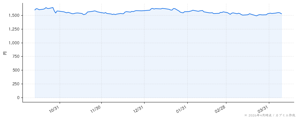 ＷＤＢホールディングスの株価チャート（6ヶ月）