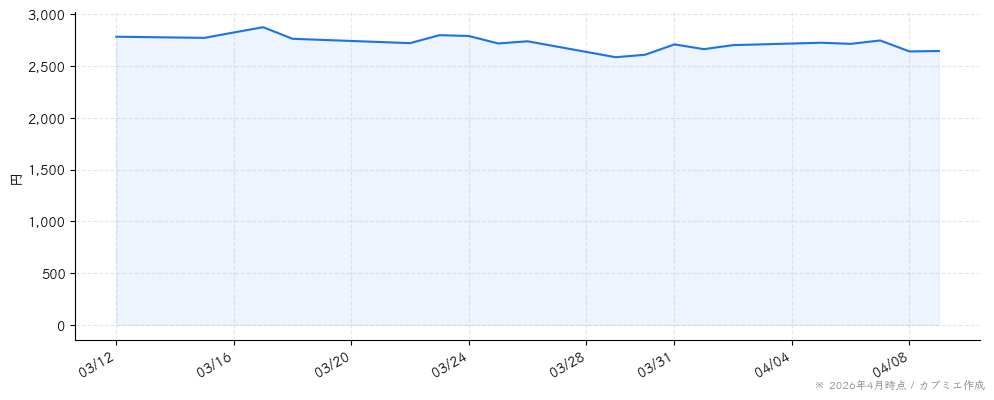 手間いらずの株価チャート（1ヶ月）