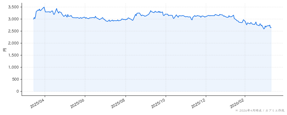 手間いらずの株価チャート（1年）