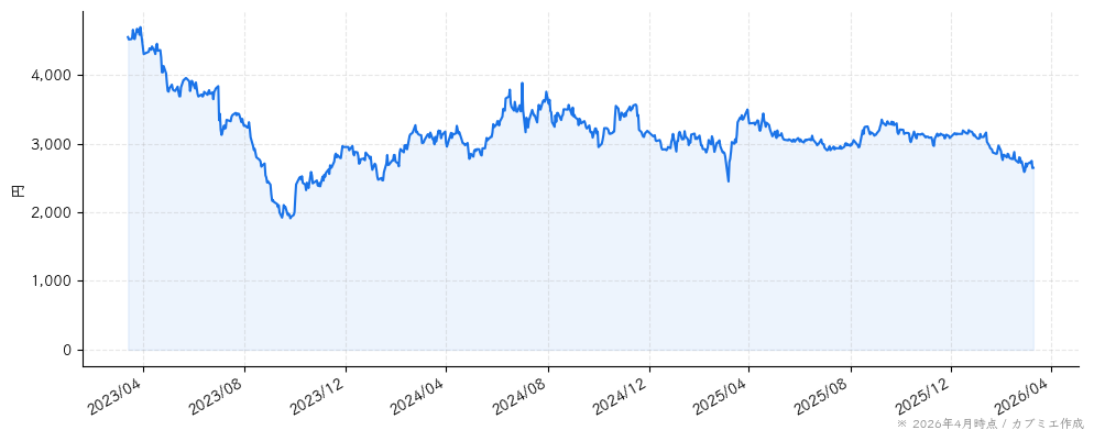 手間いらずの株価チャート（3年）