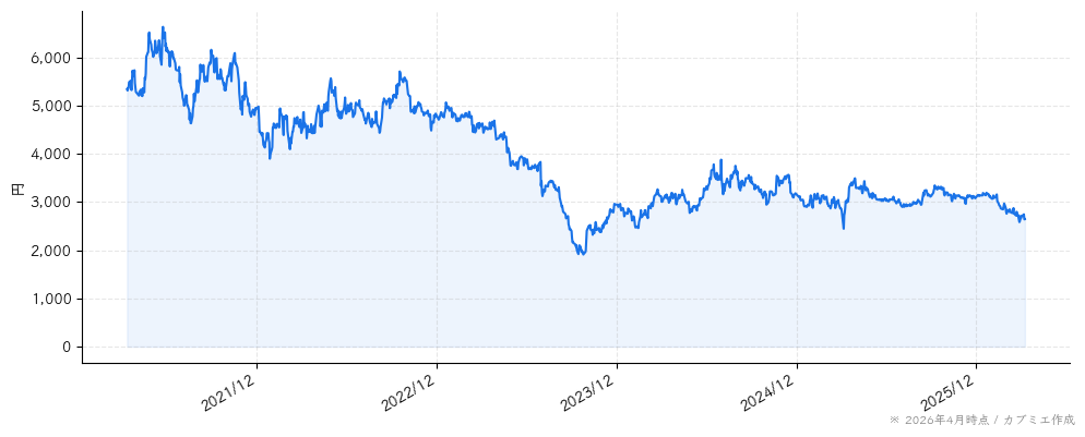 手間いらずの株価チャート（5年）