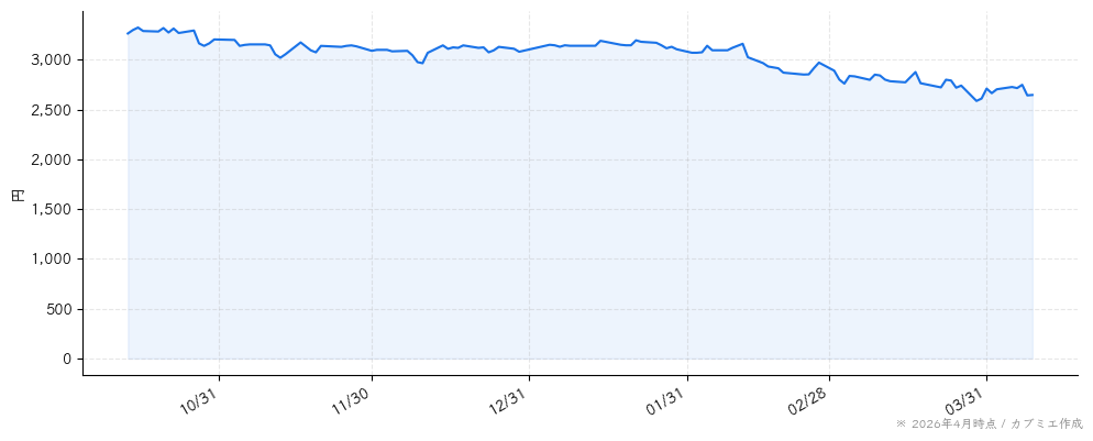手間いらずの株価チャート（6ヶ月）