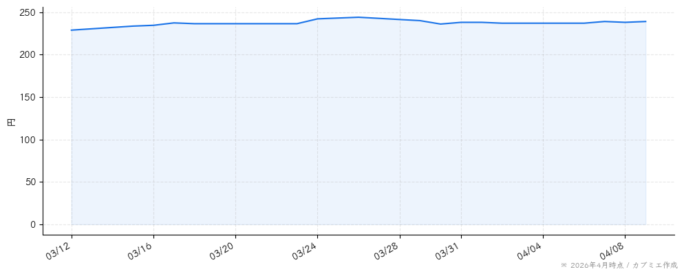 ジェイテックの株価チャート（1ヶ月）