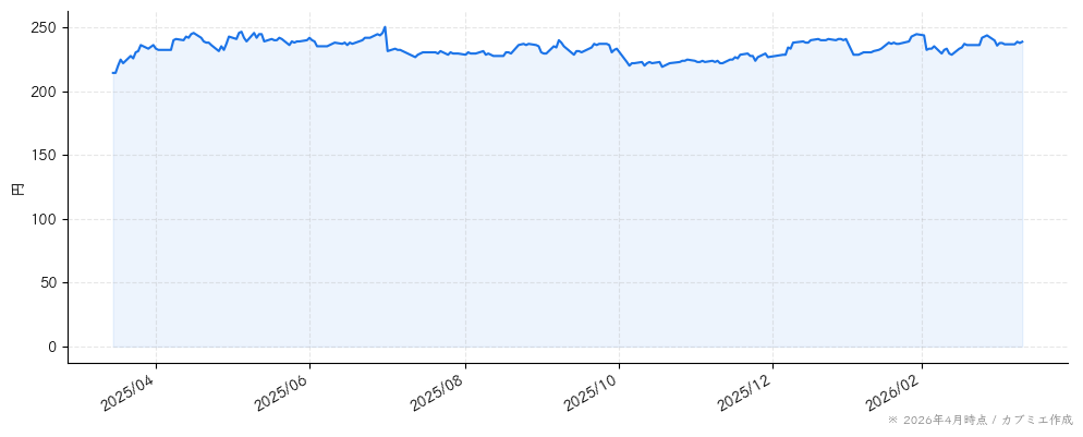 ジェイテックの株価チャート（1年）