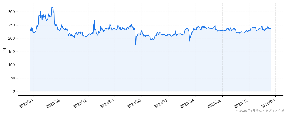 ジェイテックの株価チャート（3年）