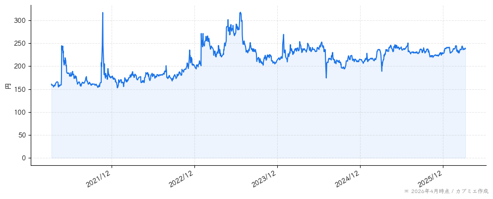 ジェイテックの株価チャート（5年）