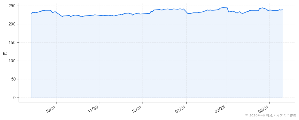ジェイテックの株価チャート（6ヶ月）