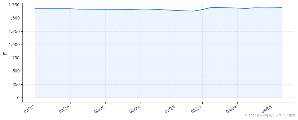 システム・ロケーションの株価チャート（1ヶ月）