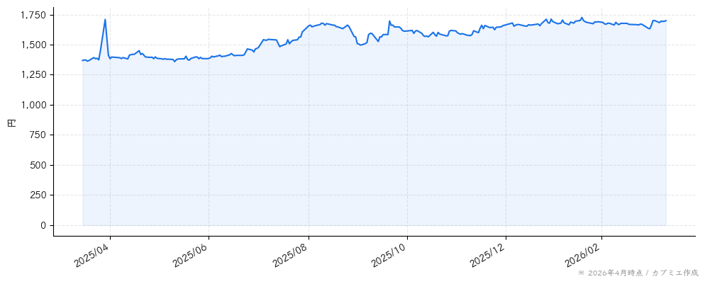 システム・ロケーションの株価チャート（1年）