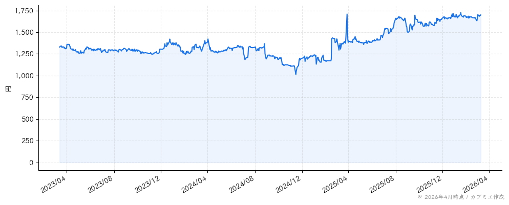システム・ロケーションの株価チャート（3年）