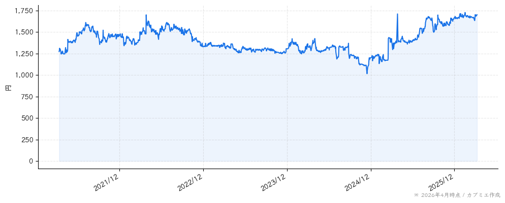 システム・ロケーションの株価チャート（5年）