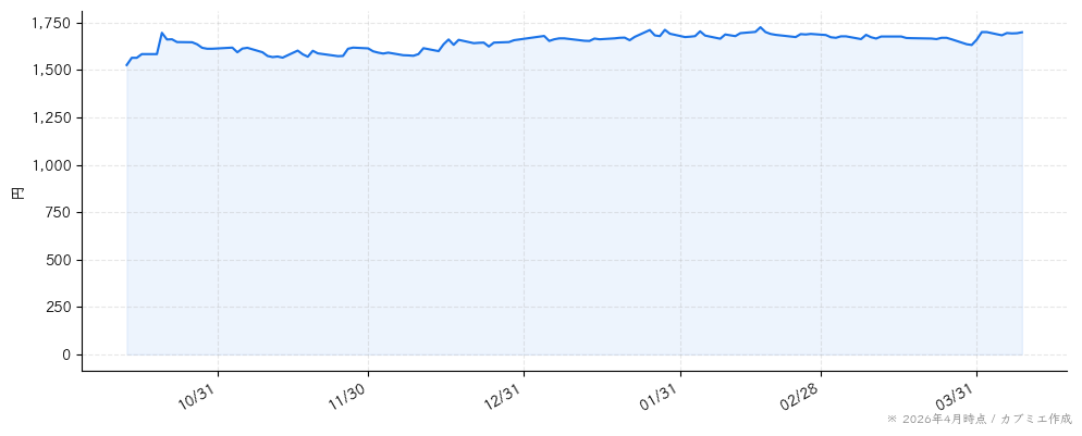 システム・ロケーションの株価チャート（6ヶ月）