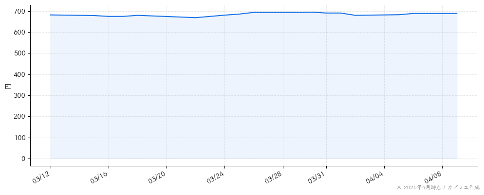 タウンニュース社の株価チャート（1ヶ月）