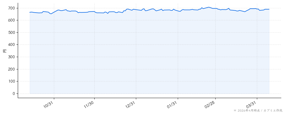 タウンニュース社の株価チャート（6ヶ月）
