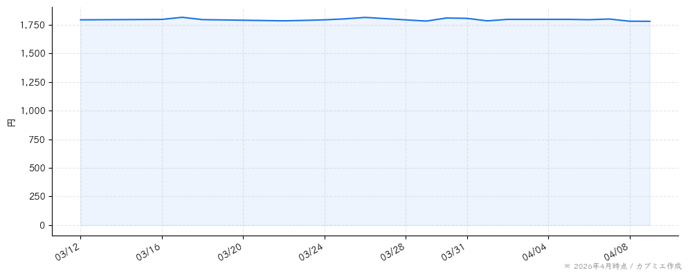 翻訳センターの株価チャート（1ヶ月）